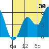 Petaluma River tide chart for Sunday, July 30, 2023