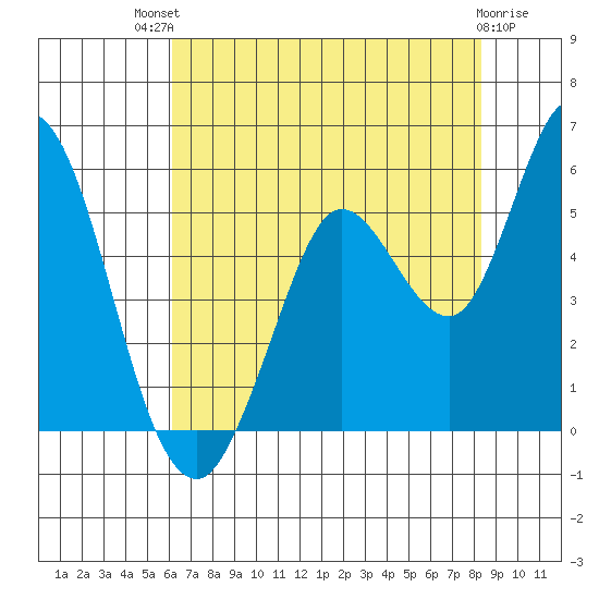 Petaluma River tide chart for Monday, July 31, 2023