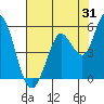 Petaluma River tide chart for Monday, July 31, 2023