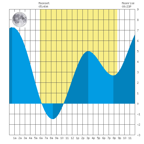 Petaluma River tide chart for Monday, July 3, 2023