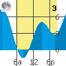 Petaluma River tide chart for Monday, July 3, 2023