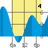 Petaluma River tide chart for Tuesday, July 4, 2023