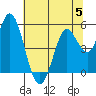 Petaluma River tide chart for Wednesday, July 5, 2023