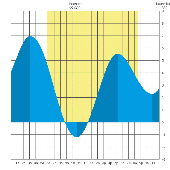 Petaluma River tide chart for Thursday, July 6, 2023