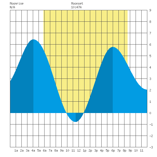 Petaluma River tide chart for Friday, July 7, 2023