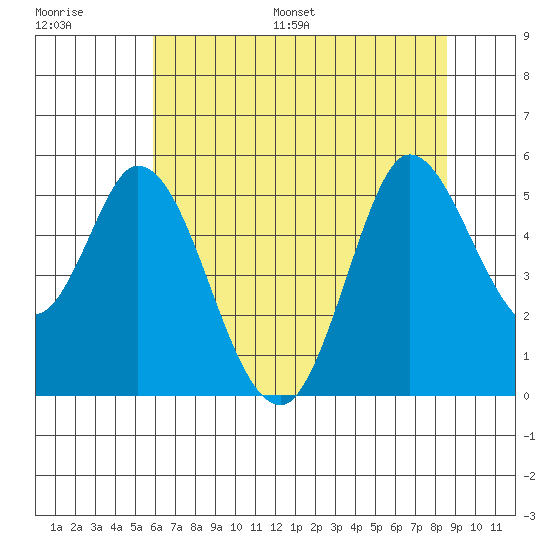 Petaluma River tide chart for Saturday, July 8, 2023