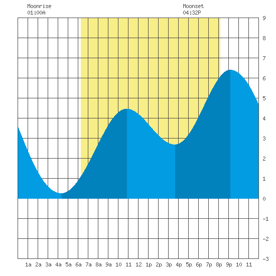 Petaluma River tide chart for Thursday, August 10, 2023