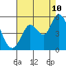 Petaluma River tide chart for Thursday, August 10, 2023