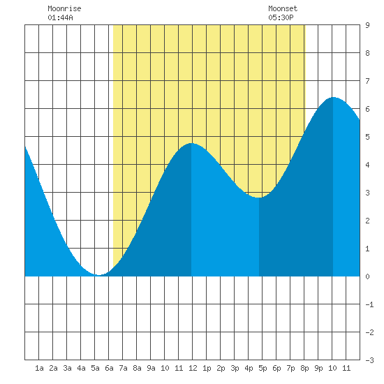 Petaluma River tide chart for Friday, August 11, 2023