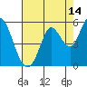 Petaluma River tide chart for Monday, August 14, 2023