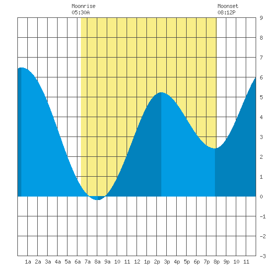 Petaluma River tide chart for Tuesday, August 15, 2023