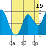 Petaluma River tide chart for Tuesday, August 15, 2023