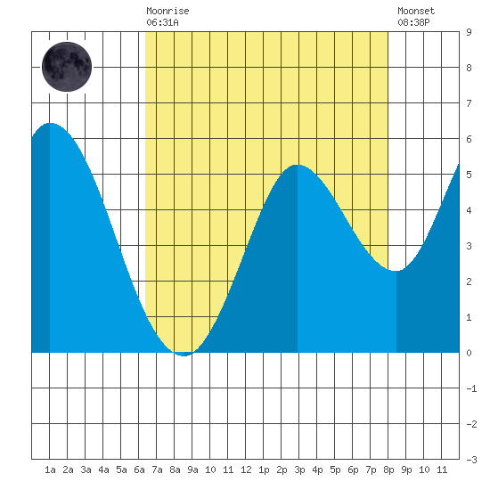 Petaluma River tide chart for Wednesday, August 16, 2023