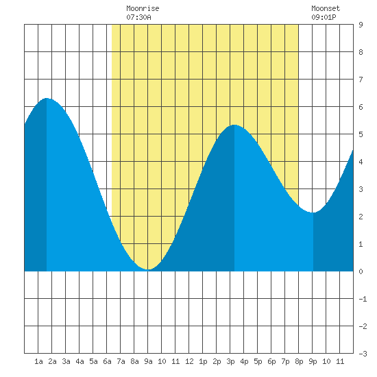 Petaluma River tide chart for Thursday, August 17, 2023
