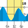 Petaluma River tide chart for Friday, August 18, 2023