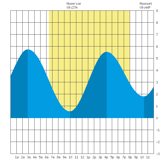 Petaluma River tide chart for Saturday, August 19, 2023