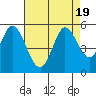 Petaluma River tide chart for Saturday, August 19, 2023
