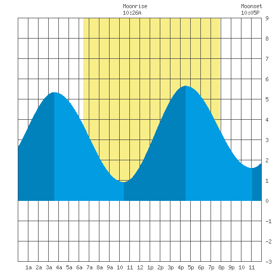 Petaluma River tide chart for Sunday, August 20, 2023