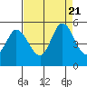 Petaluma River tide chart for Monday, August 21, 2023