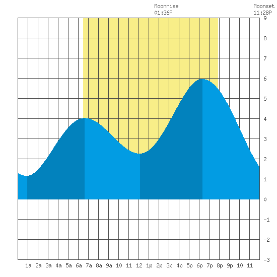 Petaluma River tide chart for Wednesday, August 23, 2023