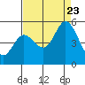 Petaluma River tide chart for Wednesday, August 23, 2023