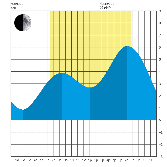 Petaluma River tide chart for Thursday, August 24, 2023