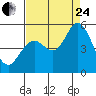 Petaluma River tide chart for Thursday, August 24, 2023