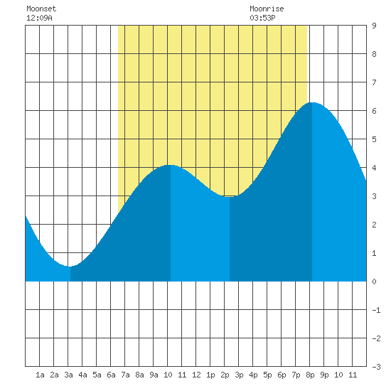Petaluma River tide chart for Friday, August 25, 2023