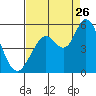 Petaluma River tide chart for Saturday, August 26, 2023