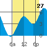 Petaluma River tide chart for Sunday, August 27, 2023