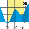Petaluma River tide chart for Monday, August 28, 2023