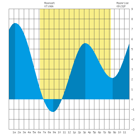 Petaluma River tide chart for Wednesday, August 2, 2023