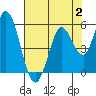 Petaluma River tide chart for Wednesday, August 2, 2023
