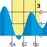 Petaluma River tide chart for Thursday, August 3, 2023