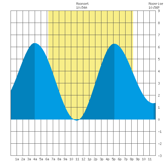 Petaluma River tide chart for Saturday, August 5, 2023