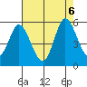 Petaluma River tide chart for Sunday, August 6, 2023
