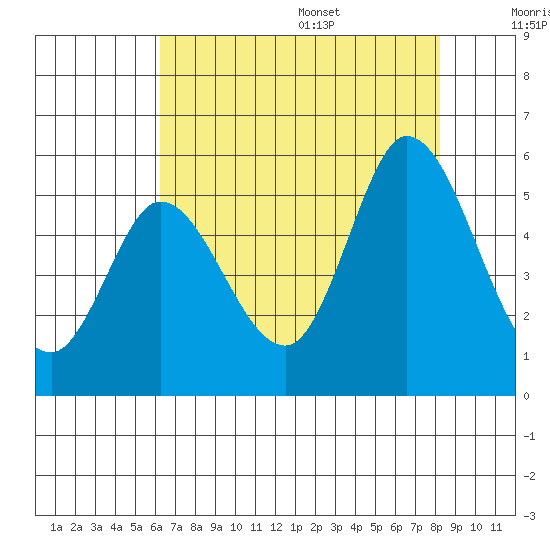 Petaluma River tide chart for Monday, August 7, 2023