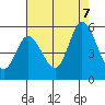Petaluma River tide chart for Monday, August 7, 2023