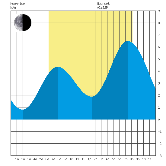 Petaluma River tide chart for Tuesday, August 8, 2023