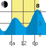Petaluma River tide chart for Tuesday, August 8, 2023