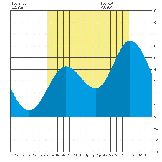 Petaluma River tide chart for Wednesday, August 9, 2023