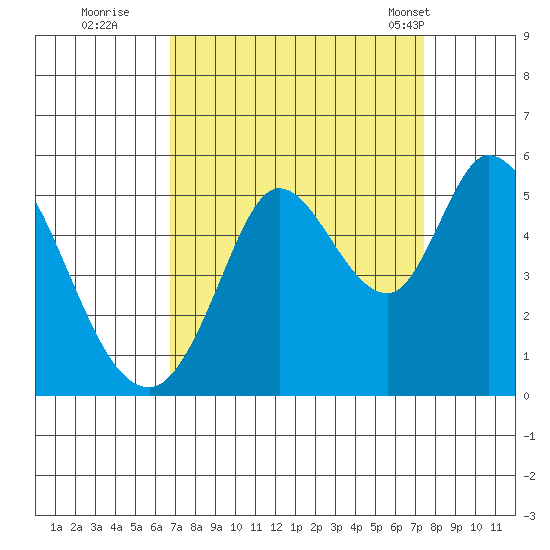 Petaluma River tide chart for Sunday, September 10, 2023