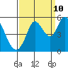 Petaluma River tide chart for Sunday, September 10, 2023