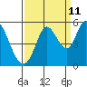 Petaluma River tide chart for Monday, September 11, 2023