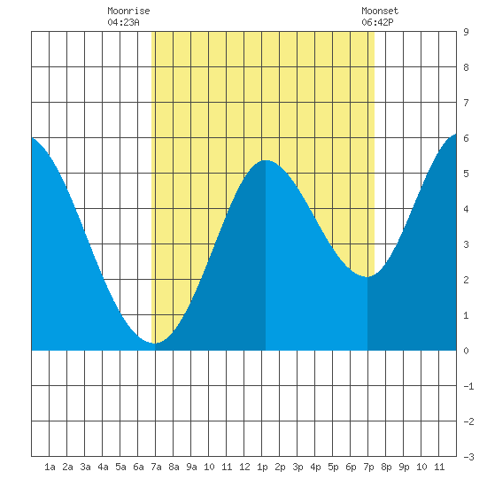 Petaluma River tide chart for Tuesday, September 12, 2023