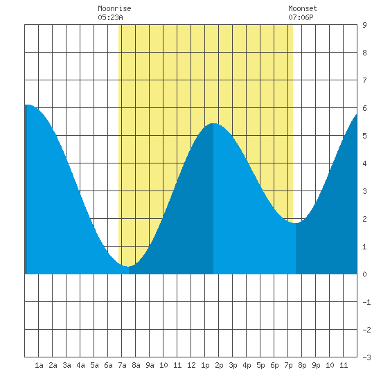 Petaluma River tide chart for Wednesday, September 13, 2023