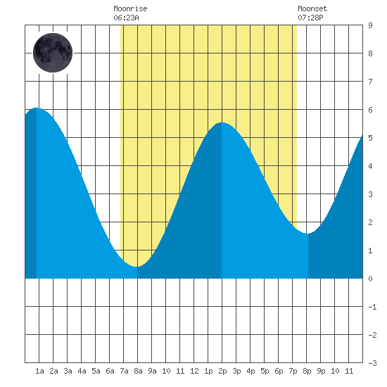 Petaluma River tide chart for Thursday, September 14, 2023