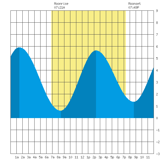 Petaluma River tide chart for Friday, September 15, 2023