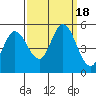 Petaluma River tide chart for Monday, September 18, 2023