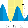 Petaluma River tide chart for Friday, September 1, 2023